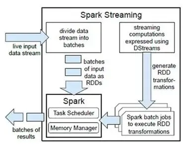 Spark Streaming 原理剖析 Spark Streaming 原理剖析