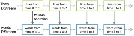 Spark Streaming 原理剖析 Spark Streaming 原理剖析