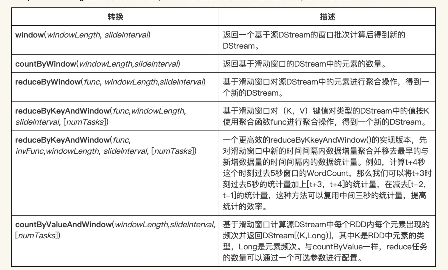 Spark Streaming 原理剖析 Spark Streaming 原理剖析
