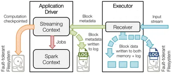 Spark Streaming 原理剖析 Spark Streaming 原理剖析