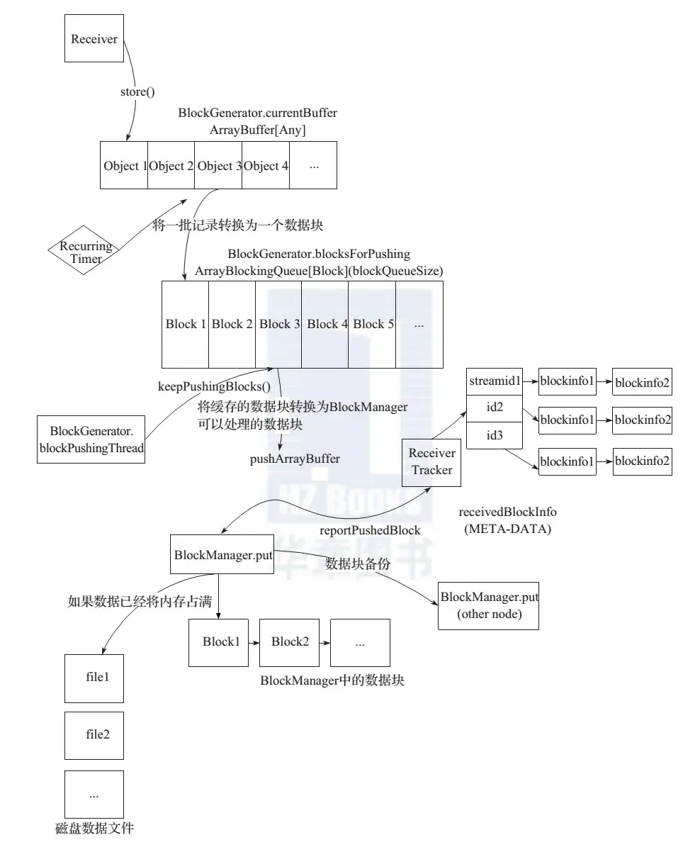 Spark Streaming 原理剖析 Spark Streaming 原理剖析