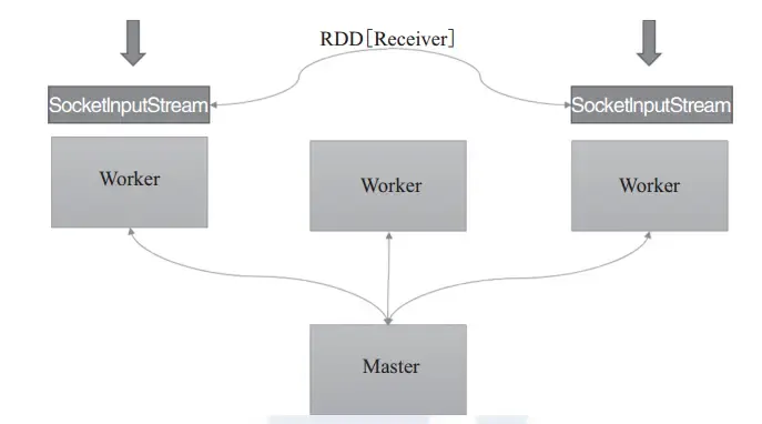 Spark Streaming 原理剖析 Spark Streaming 原理剖析