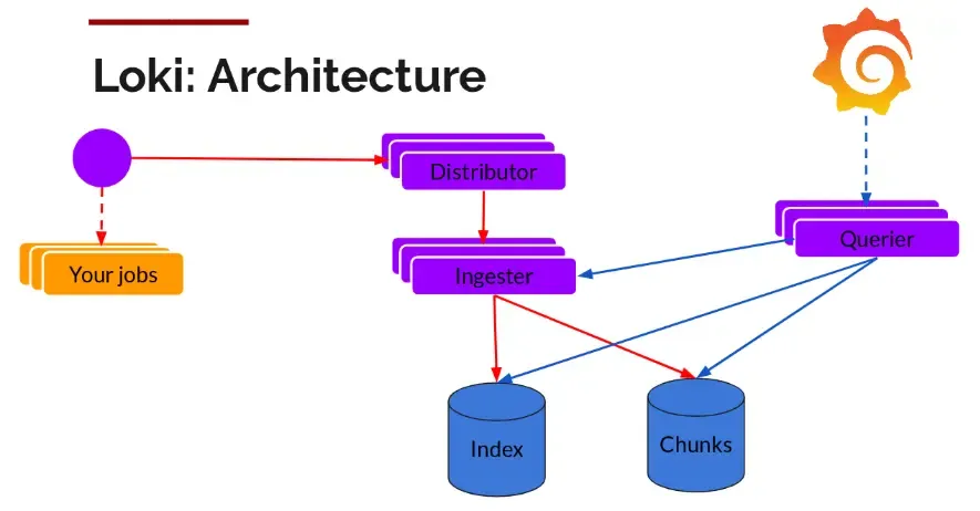 日志收集系统loki+promtail+Grafana 部署 日志收集系统loki+promtail+Grafana 部署