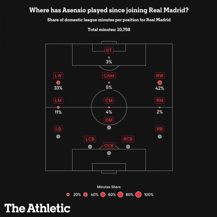 西班牙金童在皇马陷入“职业困局”，阿森西奥