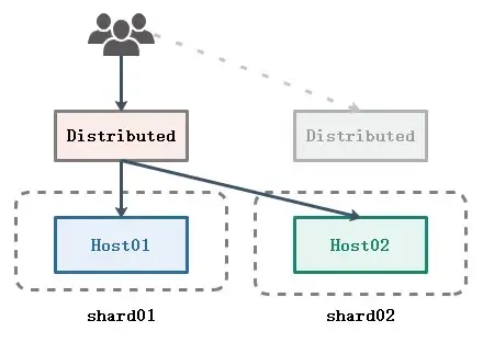 ClickHouse高可用集群方案 ClickHouse高可用集群方案