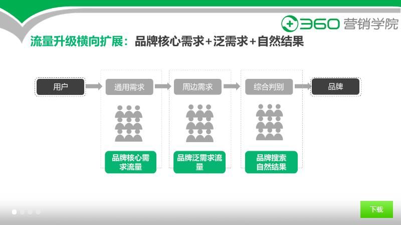 致力于品牌核心人群抢占-360搜索广告品直PLUS 致力于品牌核心人群抢占-360搜索广告品直PLUS