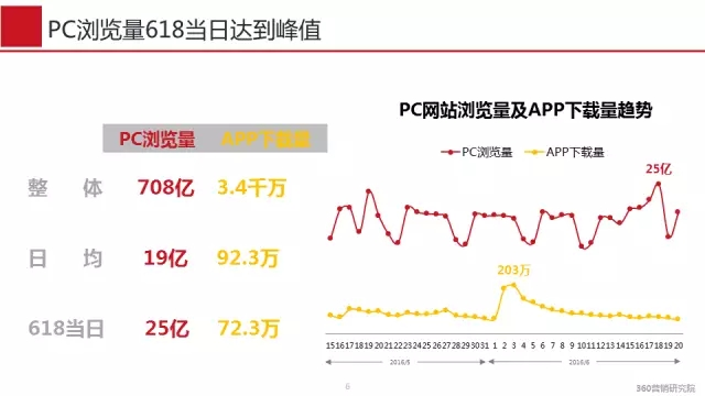 360推广平台:618营销大战经典推广案例 360推广平台:618营销大战经典推广案例