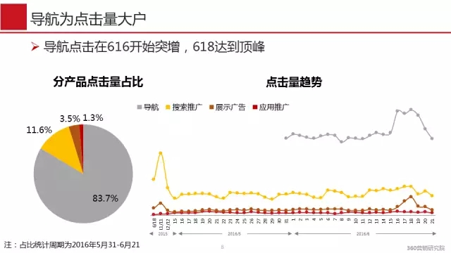 360推广平台:618营销大战经典推广案例 360推广平台:618营销大战经典推广案例