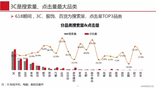 360推广平台:618营销大战经典推广案例 360推广平台:618营销大战经典推广案例