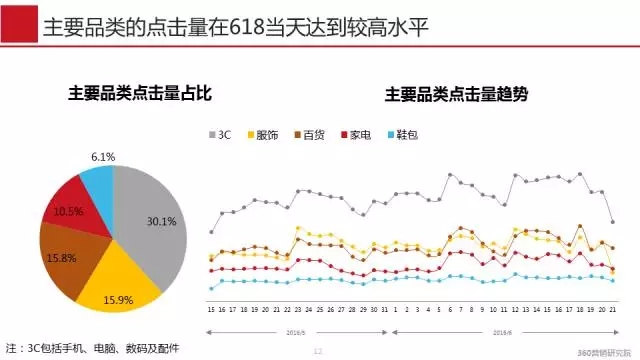 360推广平台:618营销大战经典推广案例 360推广平台:618营销大战经典推广案例