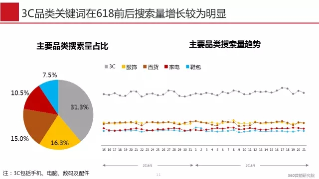 360推广平台:618营销大战经典推广案例 360推广平台:618营销大战经典推广案例
