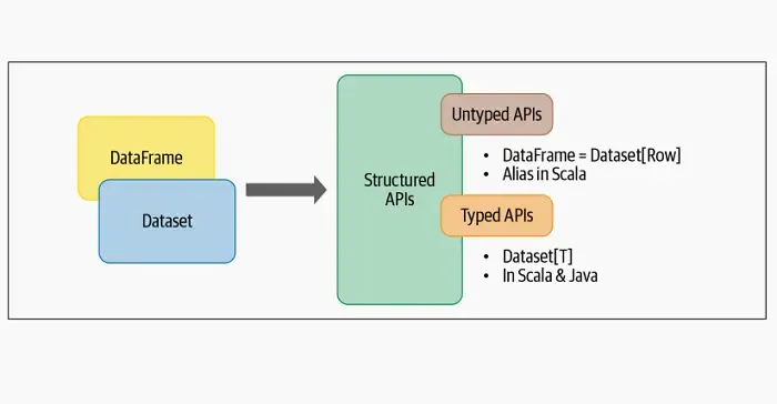 大数据开发:Spark框架Dataset API 大数据开发:Spark框架Dataset API