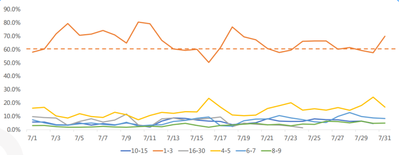 快手广告推广：快手KA商业化7月电商行业素材聚焦《NO.1》