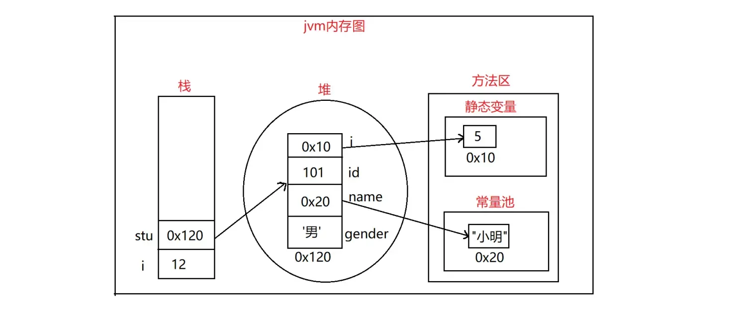 通俗易懂理解java内存
