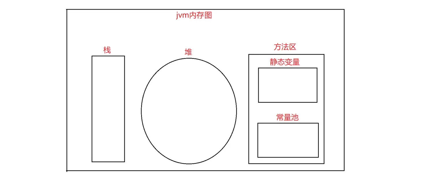 通俗易懂理解java内存