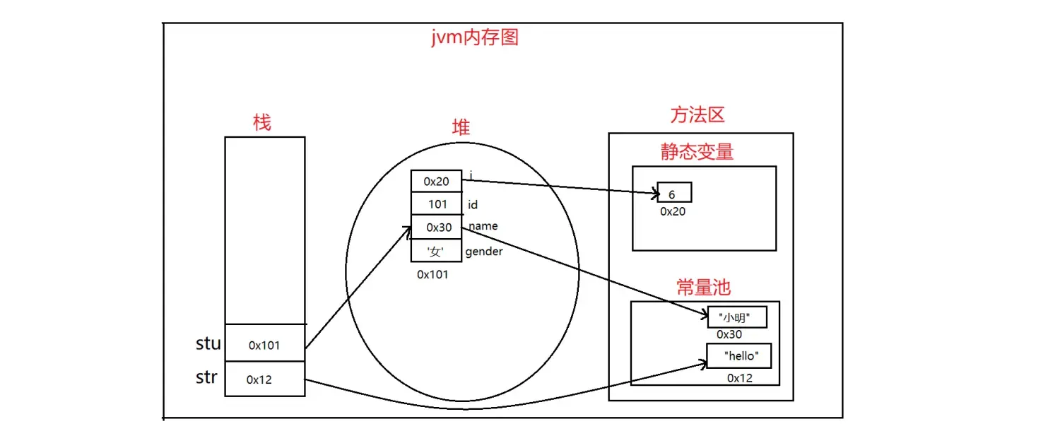通俗易懂理解java内存