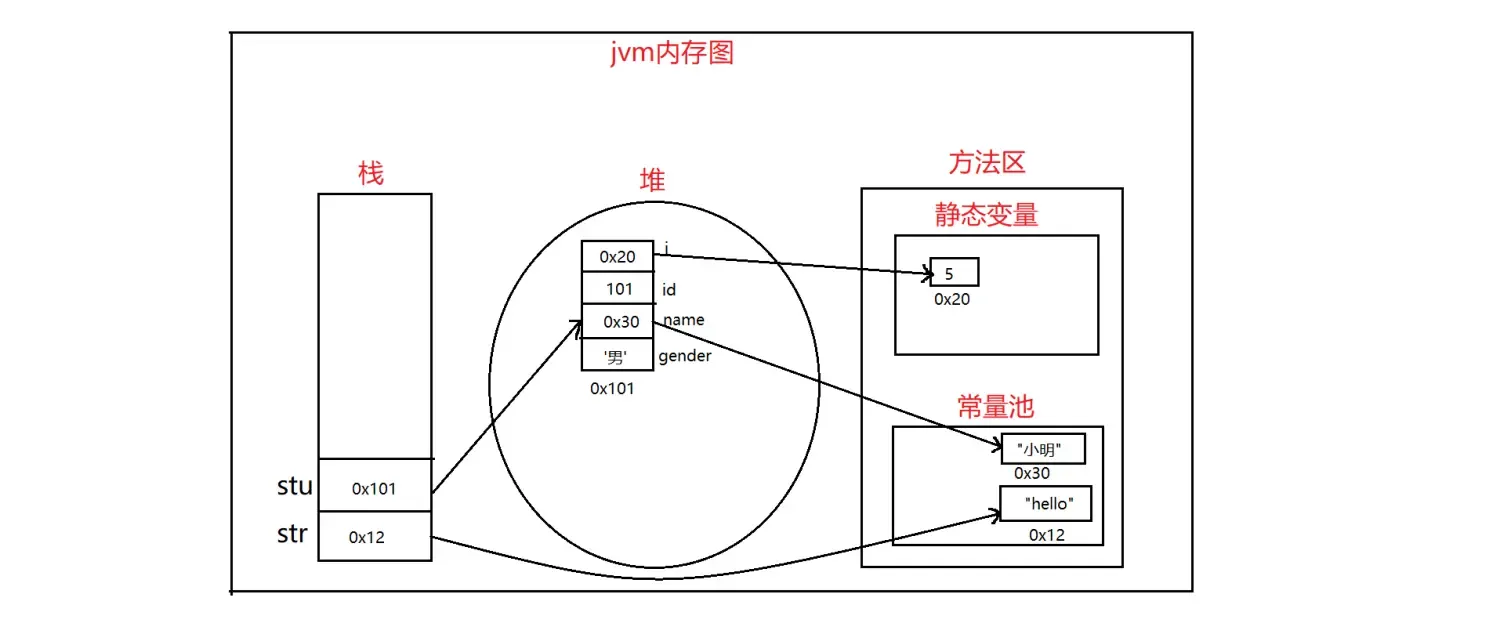 通俗易懂理解java内存