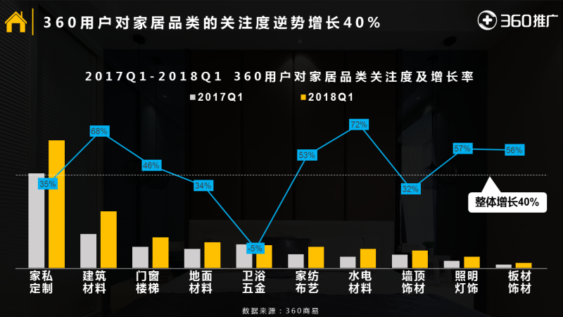 360展示广告投放2020家居行业洞察：拓渠道、扩品类、强品牌