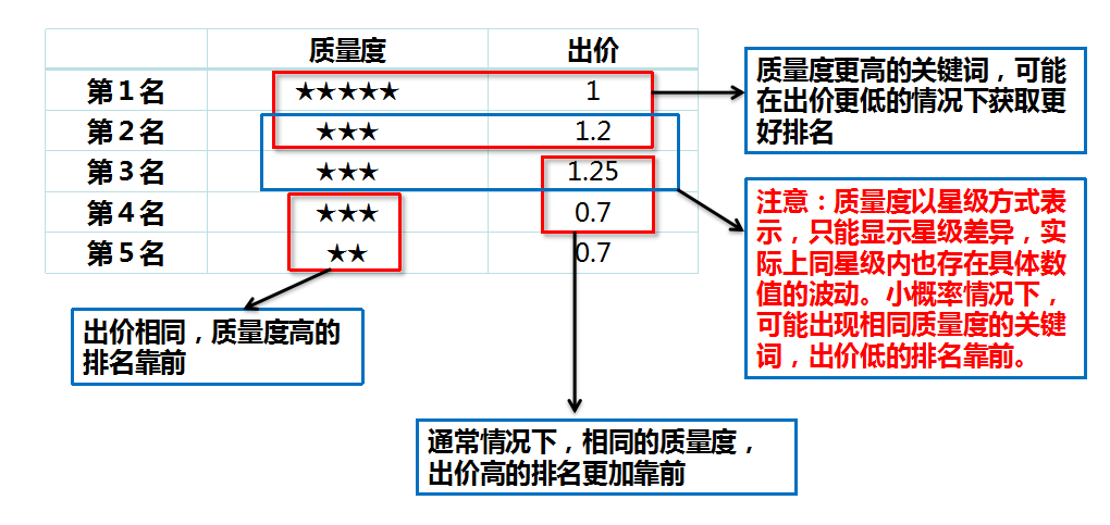 360搜索推广优化技巧一(排序展现与质量度优化) 360搜索推广优化技巧一(排序展现与质量度优化)