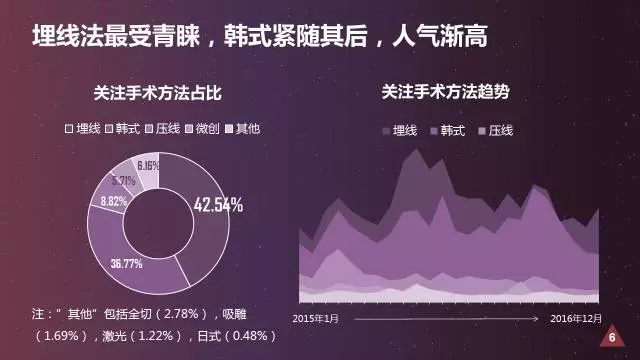 双眼皮是怎样炼成的?360大数据解读 双眼皮是怎样炼成的?360大数据解读
