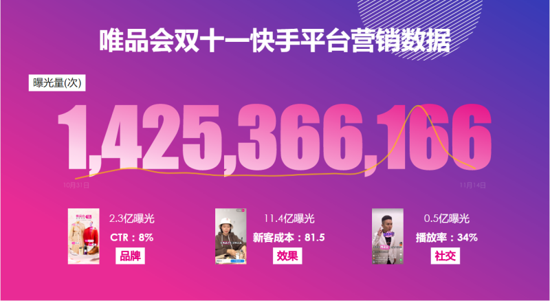 唯品会&快手双十一案例 | 快手营销平台