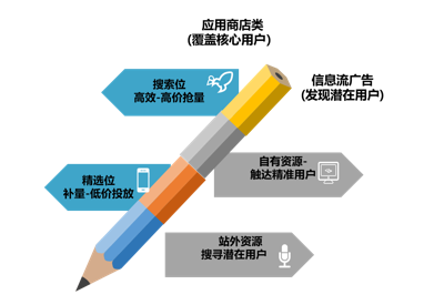 360信息流广告投放五行大法第一式:黄“金”资源位优选 360信息流广告投放五行大法第一式:黄“金”资源位优选