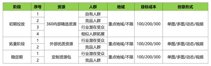 360信息流广告投放五行大法第一式:黄“金”资源位优选 360信息流广告投放五行大法第一式:黄“金”资源位优选