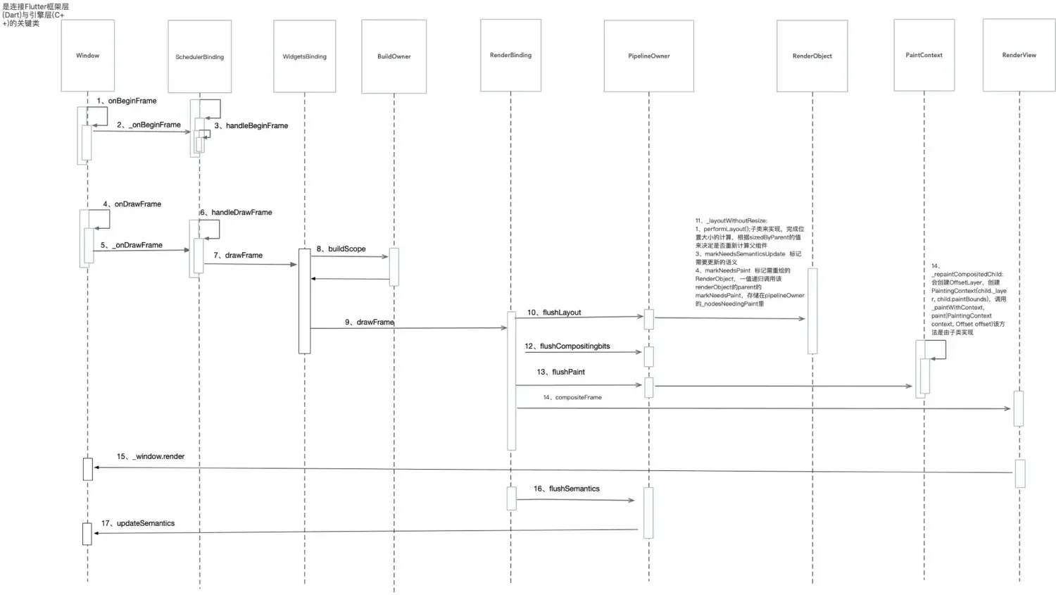 Flutter 启动流程 Flutter 启动流程