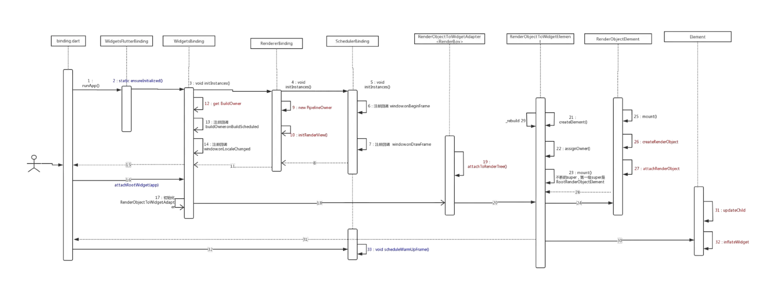 Flutter 启动流程 Flutter 启动流程