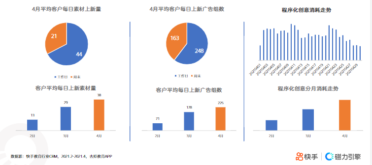 《快手KA教育行业报告2021年4月版》 | 快手直播广告平台 《快手KA教育行业报告2021年4月版》 | 快手直播广告平台