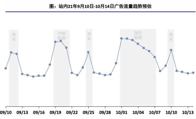 快手广告推广:电商行业中秋及国庆流量预估&投放策略《NO.1》 快手广告推广:电商行业中秋及国庆流量预估&投放策略《NO.1》
