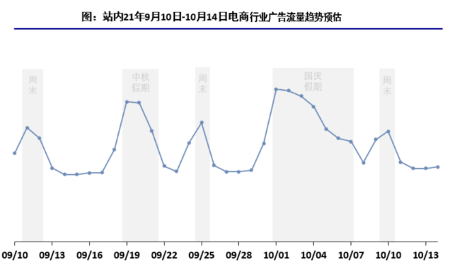 快手广告推广:电商行业中秋及国庆流量预估&投放策略《NO.1》 快手广告推广:电商行业中秋及国庆流量预估&投放策略《NO.1》