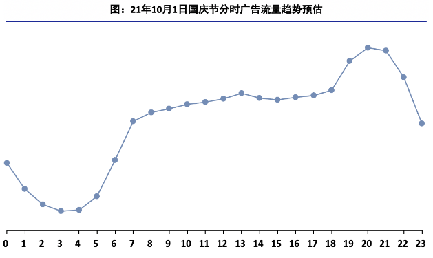 快手广告推广:电商行业中秋及国庆流量预估&投放策略《NO.1》 快手广告推广:电商行业中秋及国庆流量预估&投放策略《NO.1》