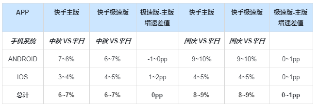 快手广告推广:电商行业中秋及国庆流量预估&投放策略《NO.1》 快手广告推广:电商行业中秋及国庆流量预估&投放策略《NO.1》