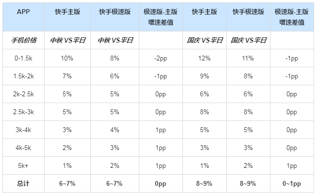 快手广告推广:电商行业中秋及国庆流量预估&投放策略《NO.1》 快手广告推广:电商行业中秋及国庆流量预估&投放策略《NO.1》