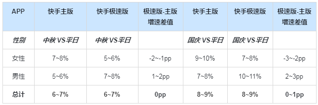 快手广告推广:电商行业中秋及国庆流量预估&投放策略《NO.1》 快手广告推广:电商行业中秋及国庆流量预估&投放策略《NO.1》