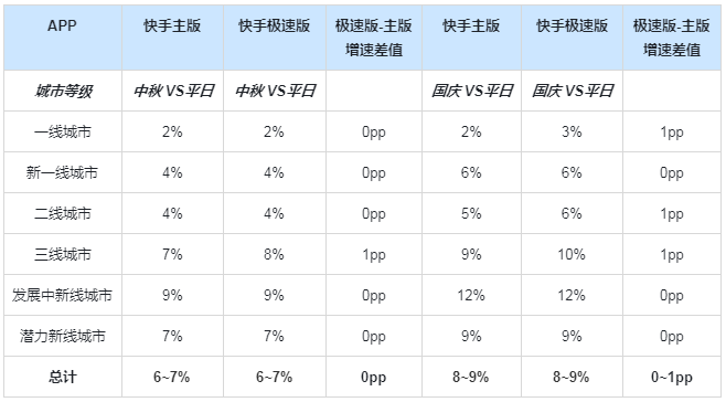 快手广告推广:电商行业中秋及国庆流量预估&投放策略《NO.1》 快手广告推广:电商行业中秋及国庆流量预估&投放策略《NO.1》
