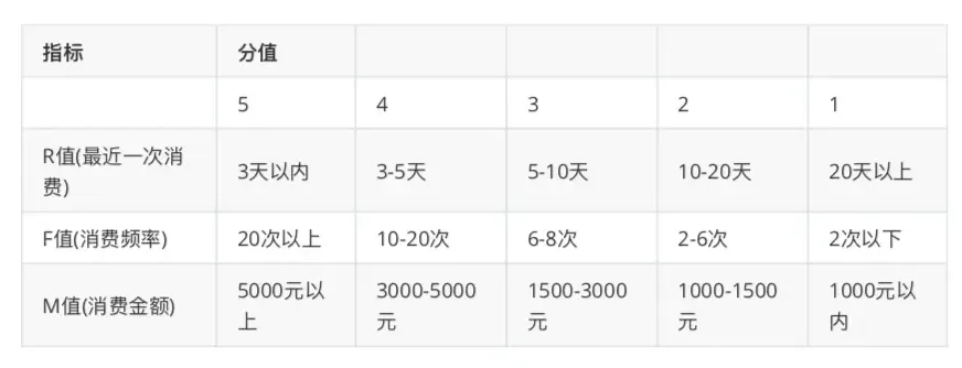 SQL建立RFM模型指标的两种方法对比 SQL建立RFM模型指标的两种方法对比
