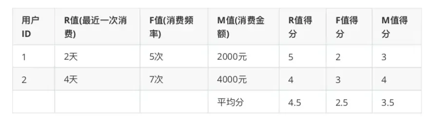 SQL建立RFM模型指标的两种方法对比 SQL建立RFM模型指标的两种方法对比