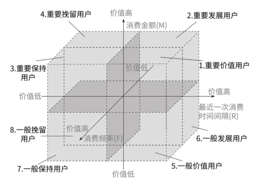 SQL建立RFM模型指标的两种方法对比 SQL建立RFM模型指标的两种方法对比