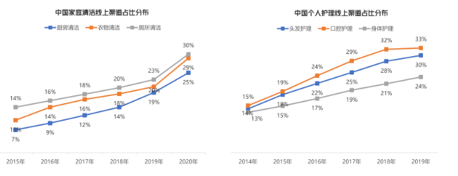 在快手上投放日化广告的行业背景行业是怎样的？