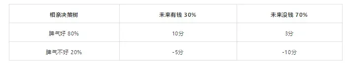学习| 思维模型学习——06决策树思维模型 学习| 思维模型学习——06决策树思维模型