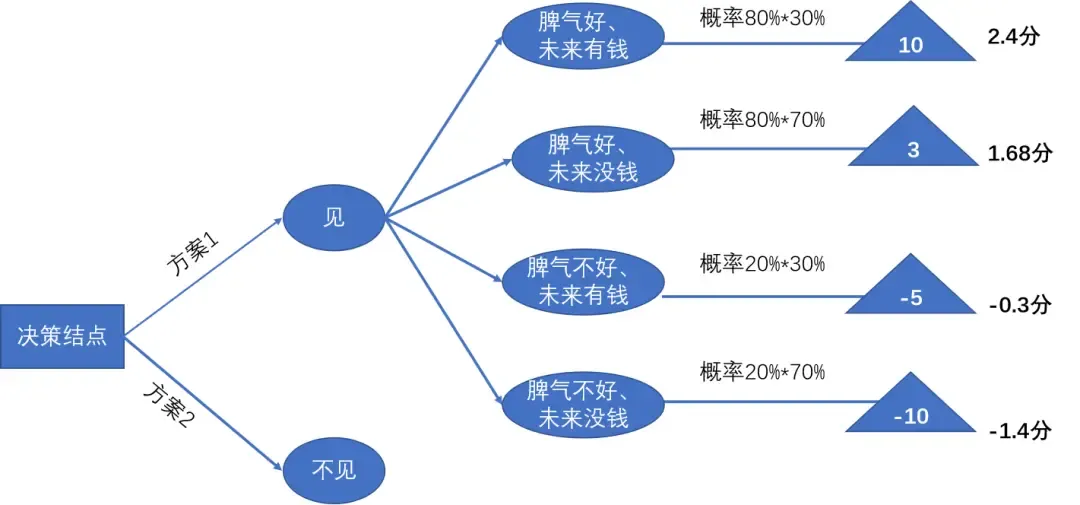 学习| 思维模型学习——06决策树思维模型 学习| 思维模型学习——06决策树思维模型