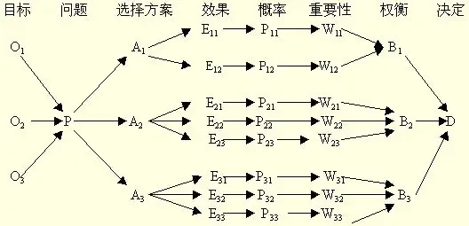 学习| 思维模型学习——06决策树思维模型 学习| 思维模型学习——06决策树思维模型