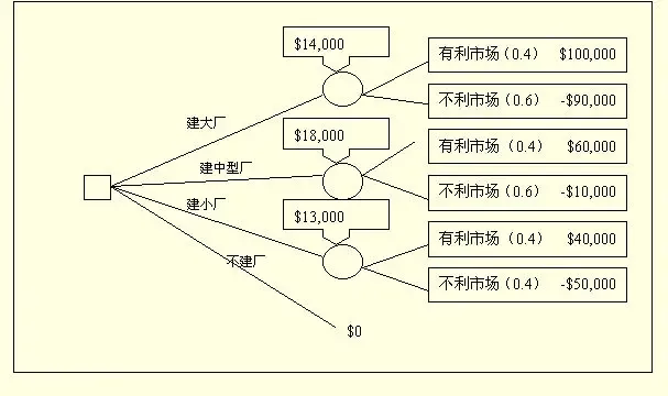 学习| 思维模型学习——06决策树思维模型 学习| 思维模型学习——06决策树思维模型