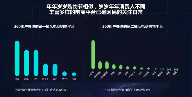 《中国消费进化价值》!360广告投放消费深度解析! 《中国消费进化价值》!360广告投放消费深度解析!