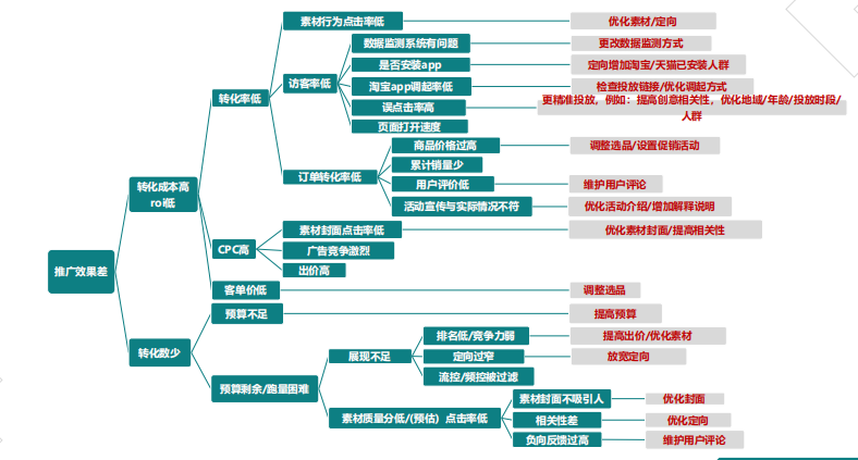 快手广告营销:淘系引流电商账户搭建《NO.3》 快手广告营销:淘系引流电商账户搭建《NO.3》