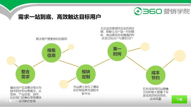 360搜索广告资源位-一站到底产品介绍及位置展现 360搜索广告资源位-一站到底产品介绍及位置展现