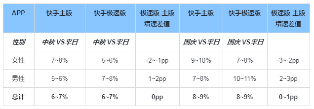 快手广告推广:中秋&国庆(轻游+工具)流量洞察《NO.1》 快手广告推广:中秋&国庆(轻游+工具)流量洞察《NO.1》