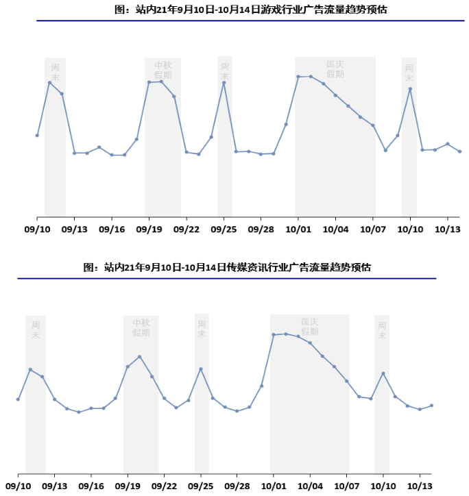 快手广告推广:中秋&国庆(轻游+工具)流量洞察《NO.1》 快手广告推广:中秋&国庆(轻游+工具)流量洞察《NO.1》